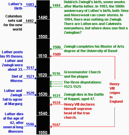 Zwingli/Luther Time Line