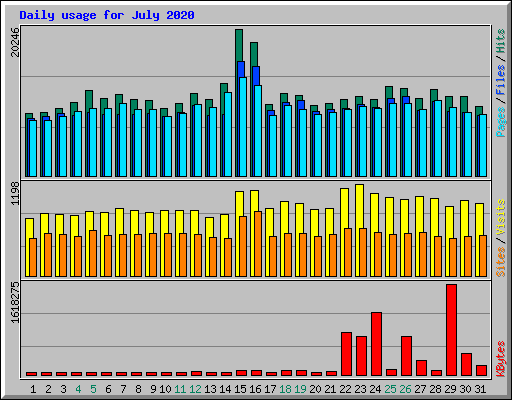 Daily usage for July 2020