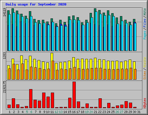 Daily usage for September 2020