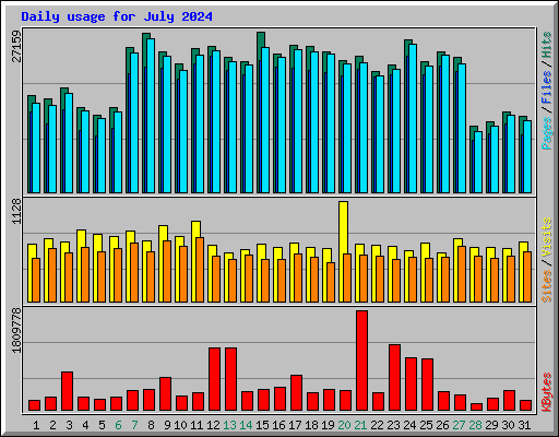 Daily usage for July 2024