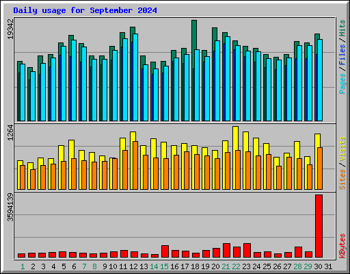 Daily usage for September 2024