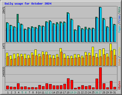 Daily usage for October 2024