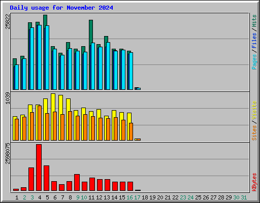 Daily usage for November 2024