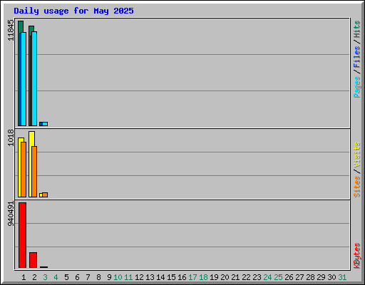 Daily usage for May 2025