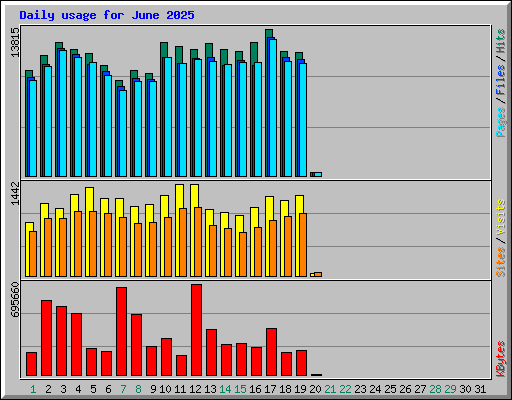 Daily usage for June 2025