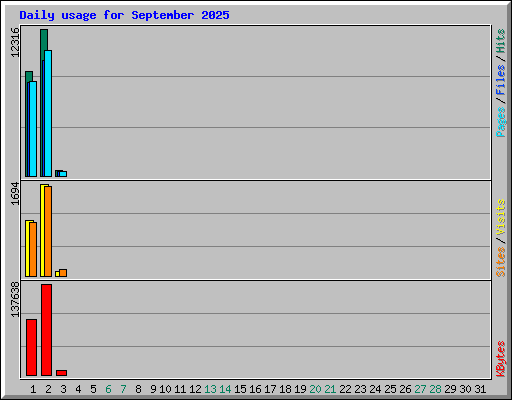 Daily usage for September 2025