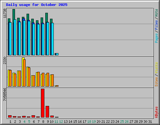 Daily usage for October 2025