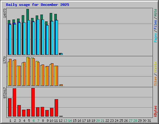 Daily usage for December 2025