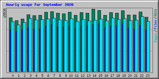 Hourly usage for September 2020