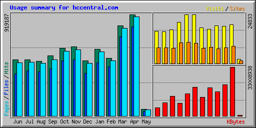 Usage summary for hccentral.com